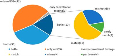 Clinical application value of metagenomic next-generation sequencing in the diagnosis of central nervous system infections